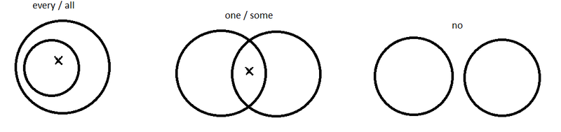 Venn-diagrams-basic-quantifiers.png