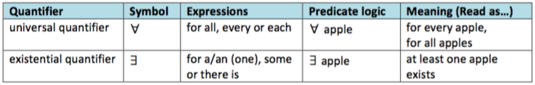 Logical Quantifiers